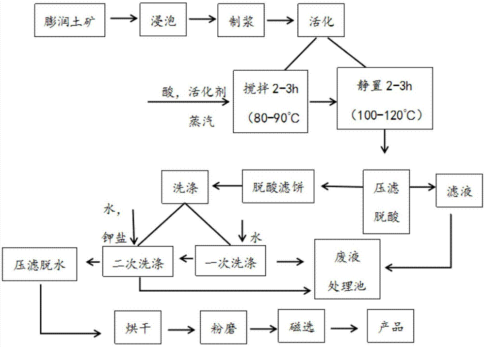 活性白土生產加工工藝