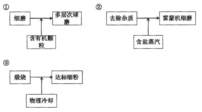 紅土粉生產工藝