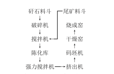 鐵尾礦燒結(jié)制磚工藝,鐵尾礦綜合利用，鐵尾礦微粉加工設(shè)備