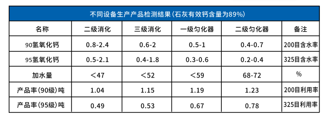 氫氧化鈣生產流程工藝圖
