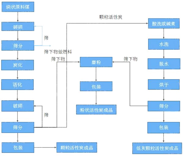 顆粒活性炭生產工藝 顆粒活性炭生產工藝