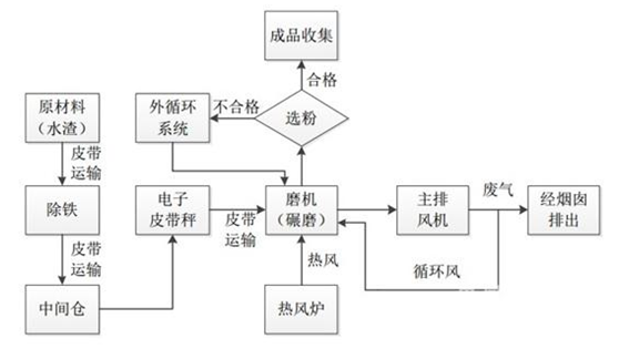 高爐渣微粉生產工藝 高爐渣微粉生產工藝