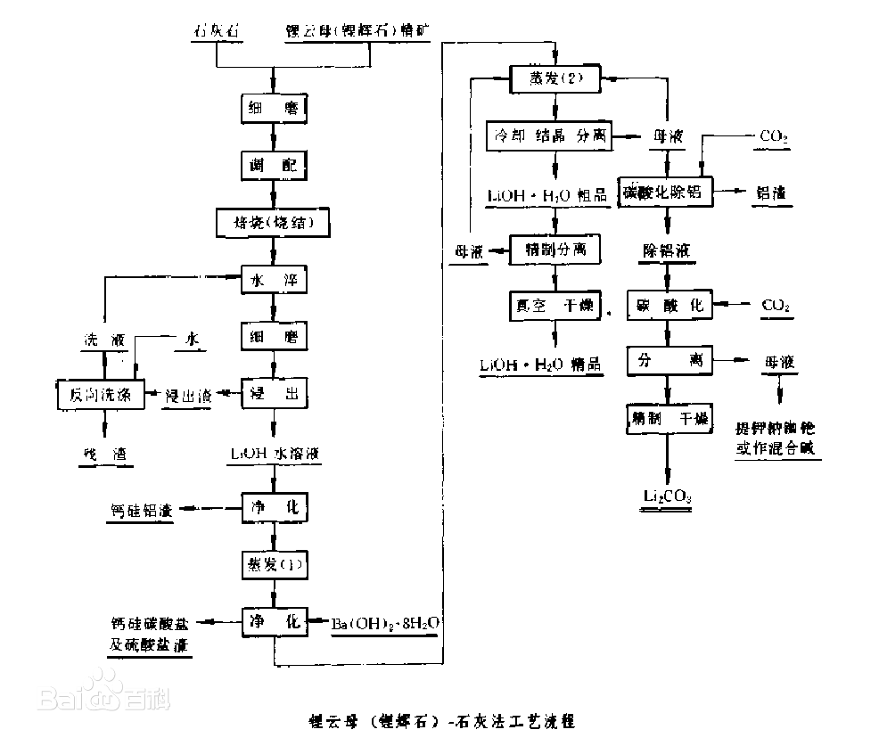 鋰云母提鋰 鋰云母提鋰