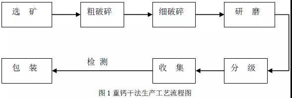涂料用碳酸鈣鈣生產工藝