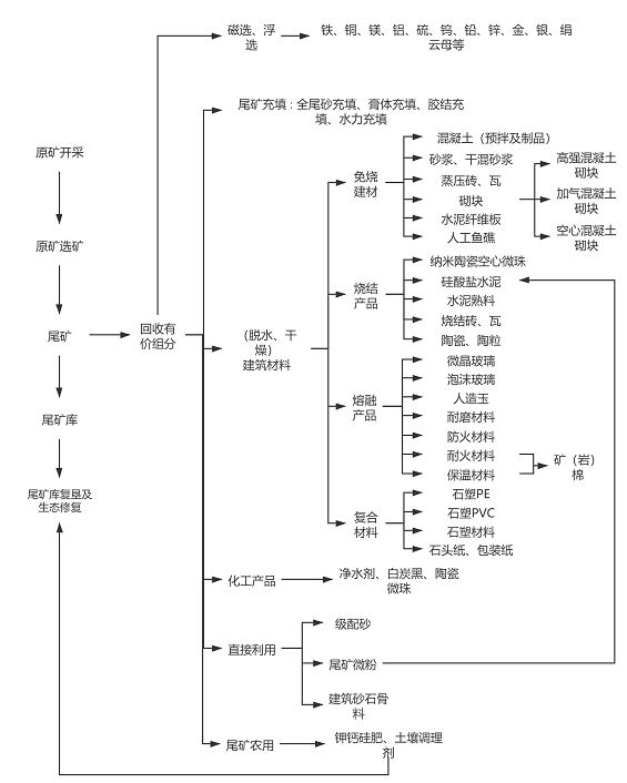 尾礦綜合利用 尾礦綜合利用