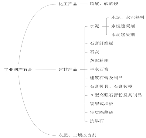 工業副產石膏綜合利用 工業副產石膏綜合利用