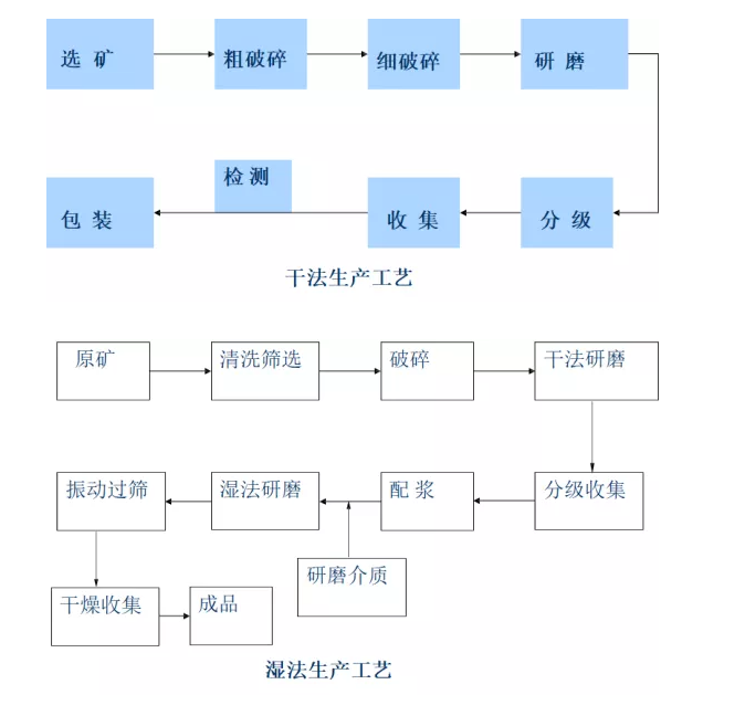 重質碳酸鈣干法濕法工藝對比 重質碳酸鈣干法濕法工藝對比