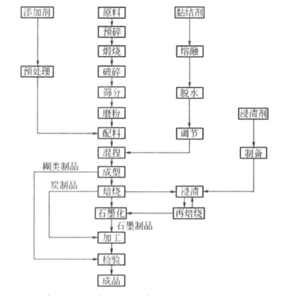 電極糊生產工藝