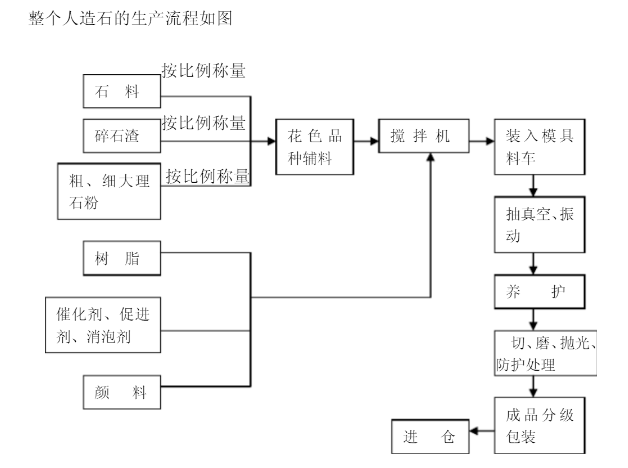 人造石生產工藝.png