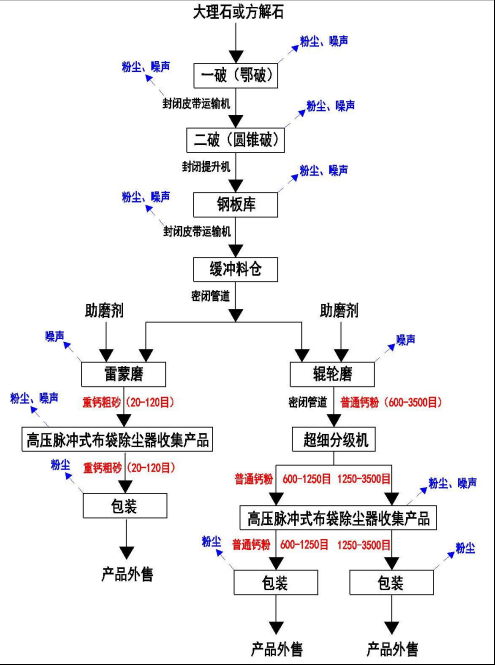 重質碳酸鈣生產工藝流程及產污環節圖