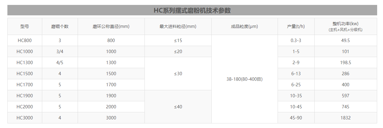 雷蒙磨粉機(jī)型號(hào)參數(shù) 雷蒙磨粉機(jī)型號(hào)參數(shù)