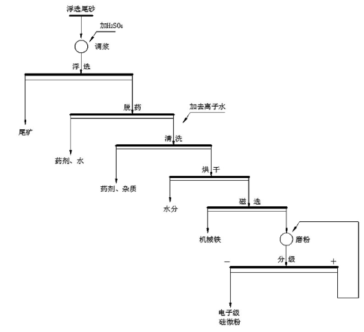 尾礦生產硅微粉